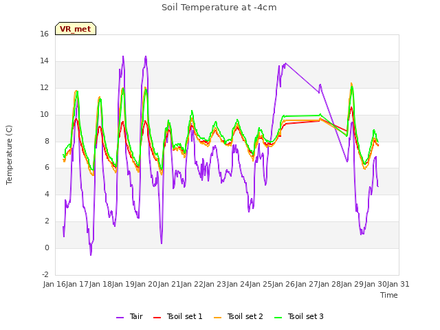 plot of Soil Temperature at -4cm