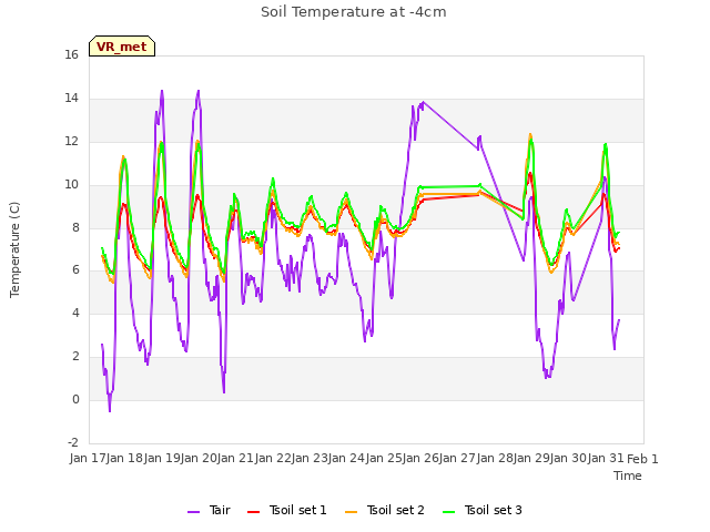 plot of Soil Temperature at -4cm