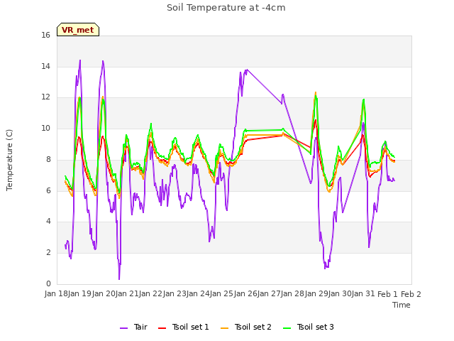 plot of Soil Temperature at -4cm