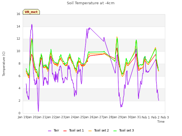 plot of Soil Temperature at -4cm