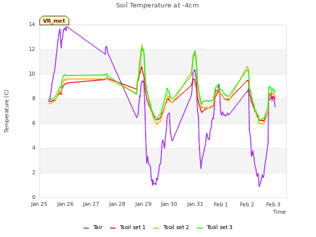 plot of Soil Temperature at -4cm