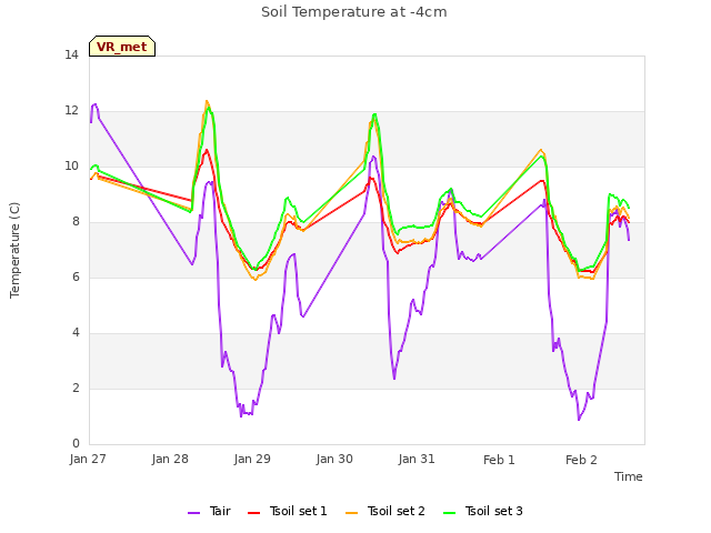 plot of Soil Temperature at -4cm