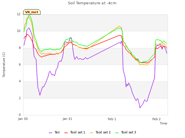 plot of Soil Temperature at -4cm