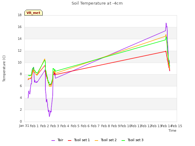 plot of Soil Temperature at -4cm