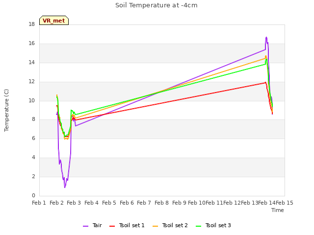 plot of Soil Temperature at -4cm