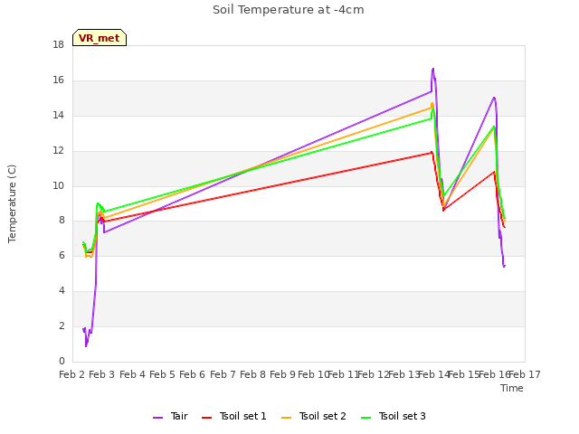 plot of Soil Temperature at -4cm