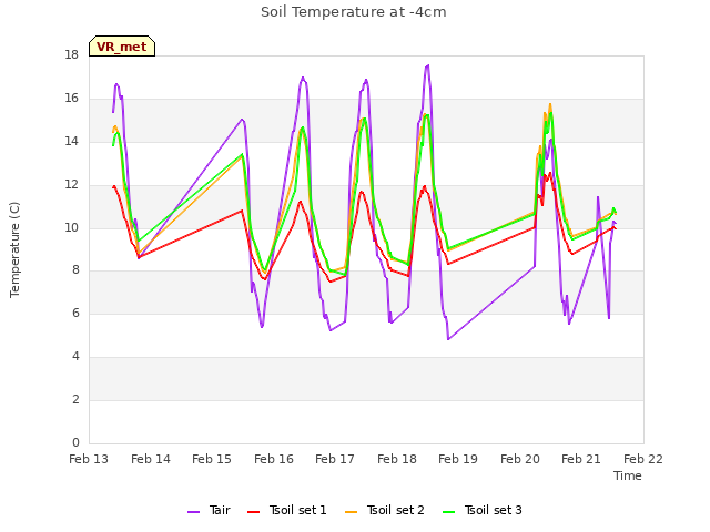 plot of Soil Temperature at -4cm