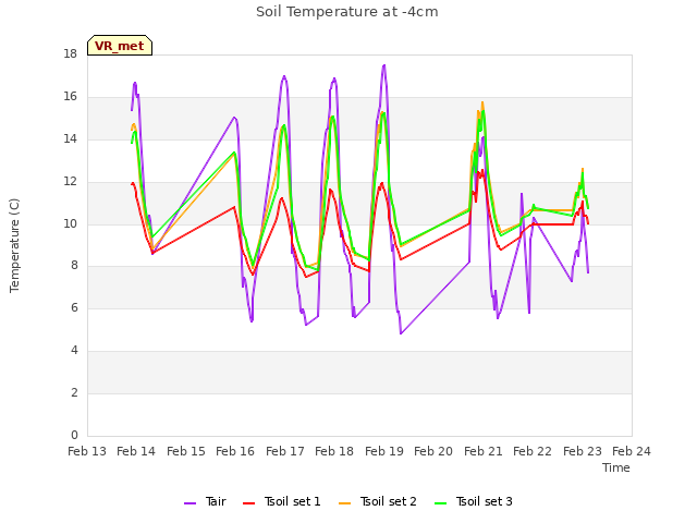 plot of Soil Temperature at -4cm