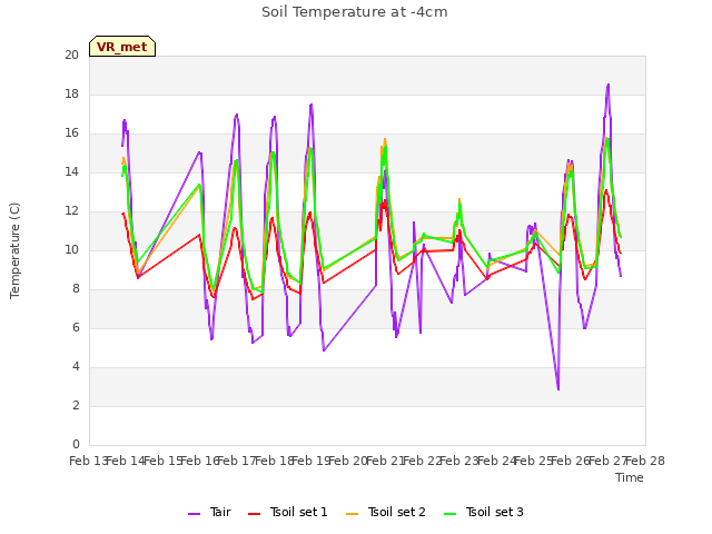 plot of Soil Temperature at -4cm