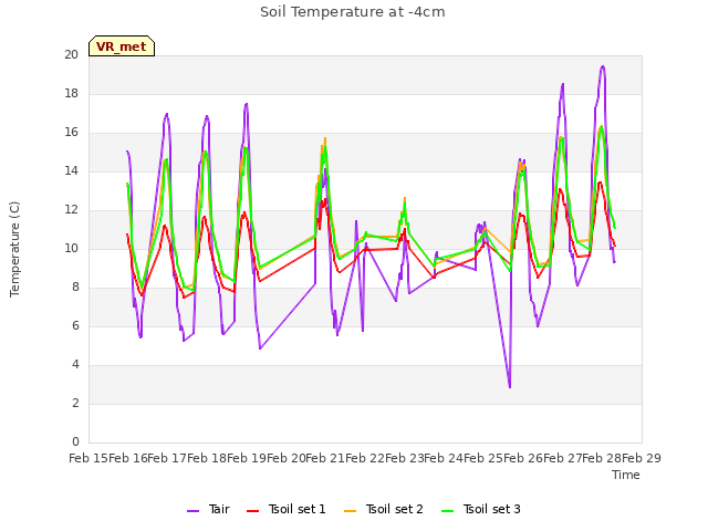 plot of Soil Temperature at -4cm