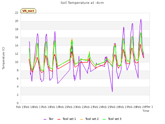 plot of Soil Temperature at -4cm