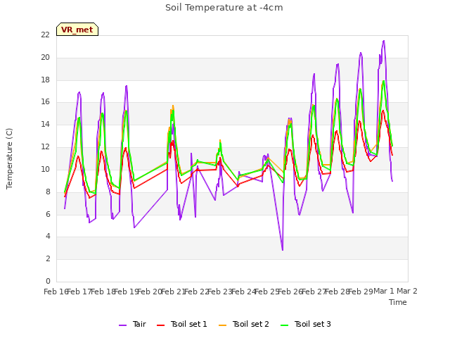 plot of Soil Temperature at -4cm