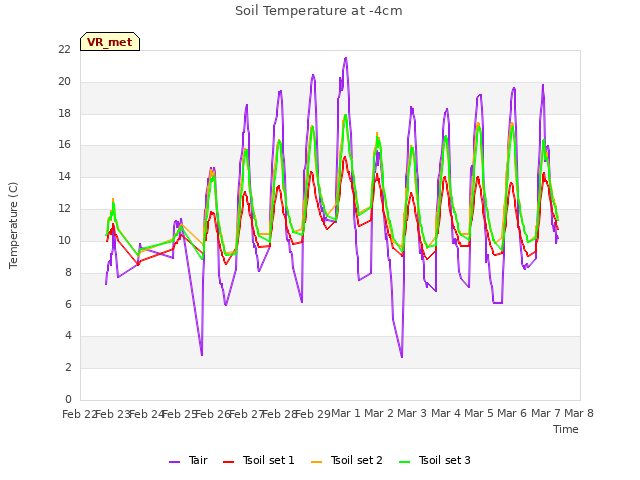 plot of Soil Temperature at -4cm