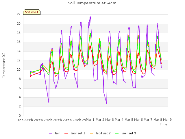 plot of Soil Temperature at -4cm