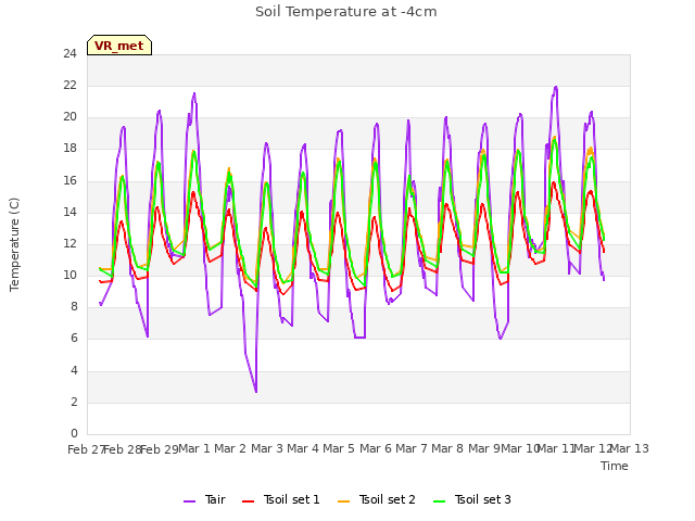 plot of Soil Temperature at -4cm