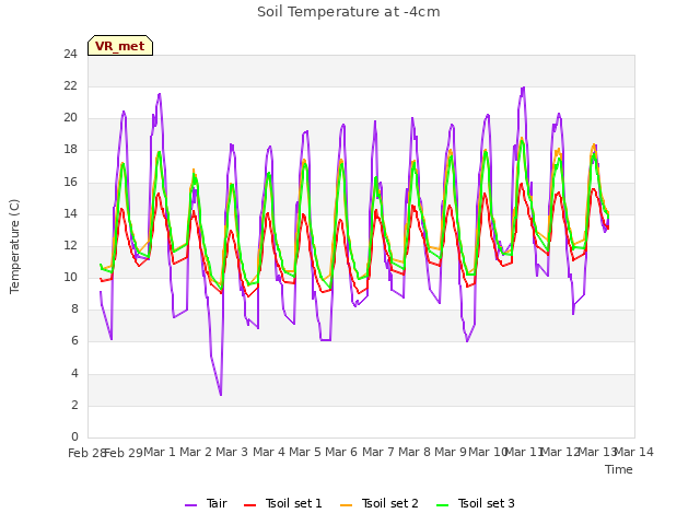 plot of Soil Temperature at -4cm