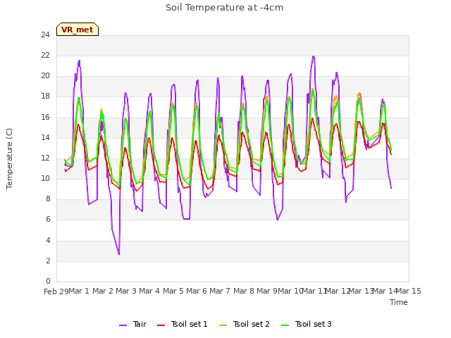 plot of Soil Temperature at -4cm