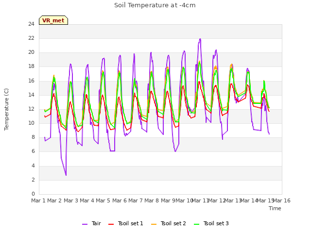 plot of Soil Temperature at -4cm