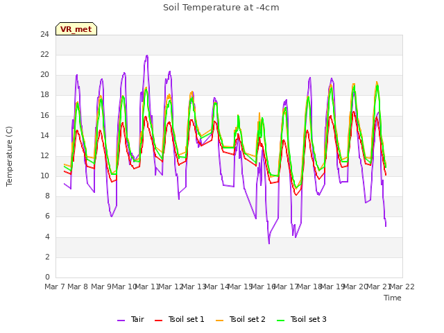 plot of Soil Temperature at -4cm