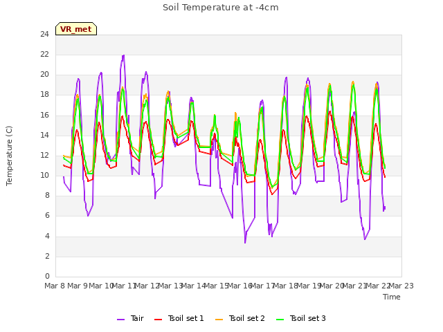 plot of Soil Temperature at -4cm