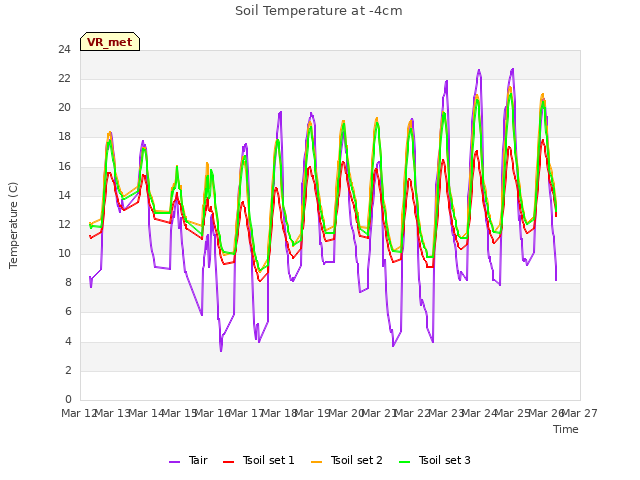 plot of Soil Temperature at -4cm