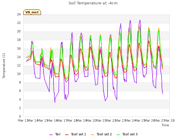 plot of Soil Temperature at -4cm