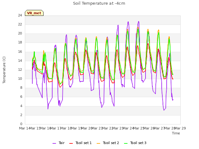 plot of Soil Temperature at -4cm