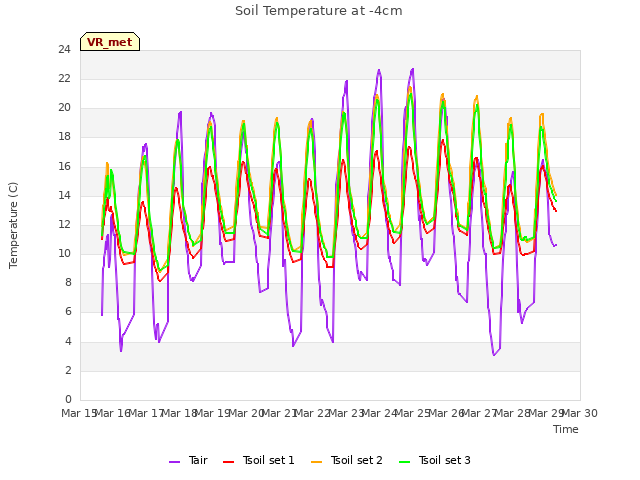plot of Soil Temperature at -4cm