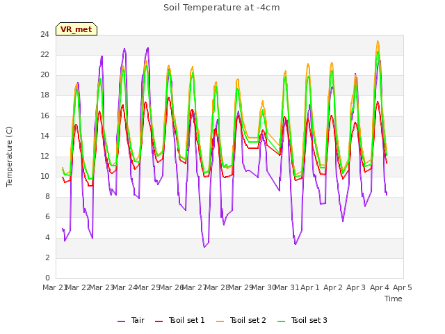 plot of Soil Temperature at -4cm