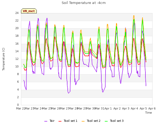 plot of Soil Temperature at -4cm