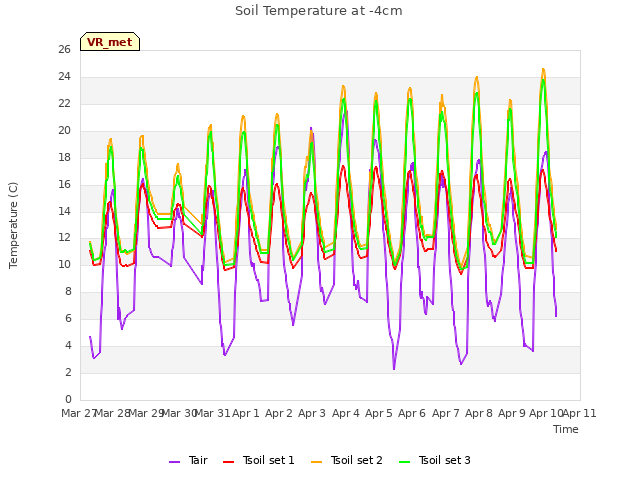 plot of Soil Temperature at -4cm