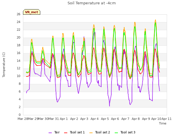 plot of Soil Temperature at -4cm