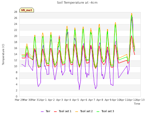 plot of Soil Temperature at -4cm