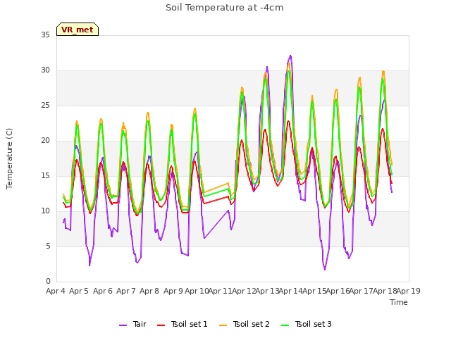 plot of Soil Temperature at -4cm