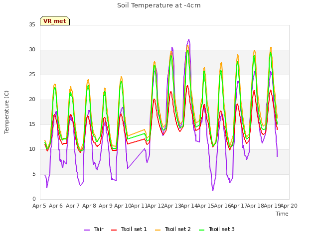 plot of Soil Temperature at -4cm