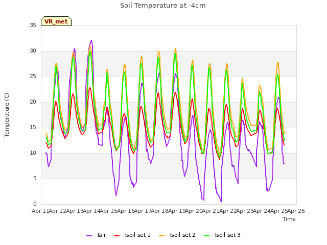 plot of Soil Temperature at -4cm