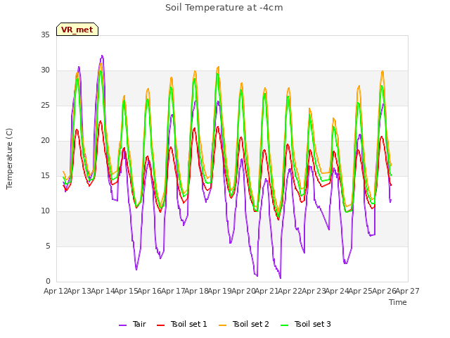 plot of Soil Temperature at -4cm