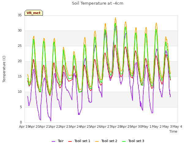 plot of Soil Temperature at -4cm