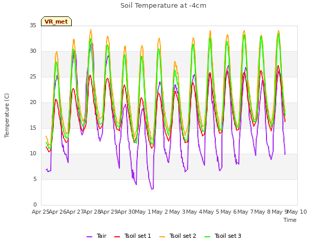 plot of Soil Temperature at -4cm