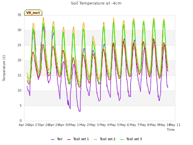 plot of Soil Temperature at -4cm