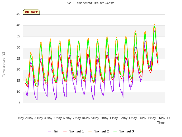 plot of Soil Temperature at -4cm