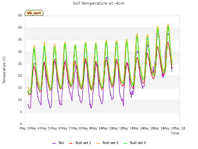 plot of Soil Temperature at -4cm