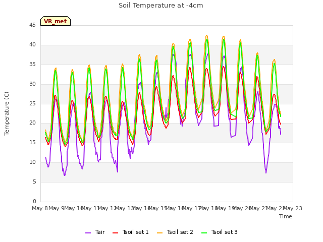 plot of Soil Temperature at -4cm