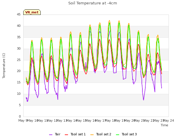 plot of Soil Temperature at -4cm