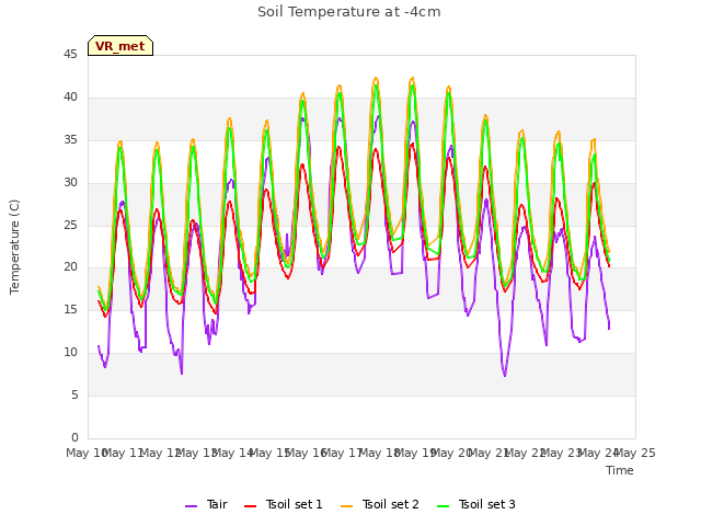 plot of Soil Temperature at -4cm