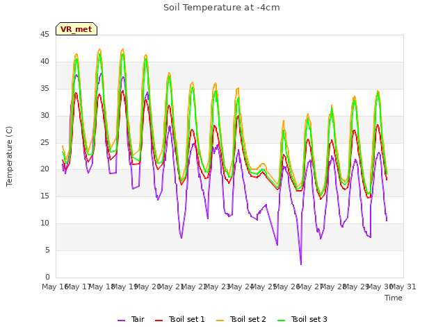 plot of Soil Temperature at -4cm