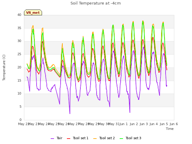 plot of Soil Temperature at -4cm