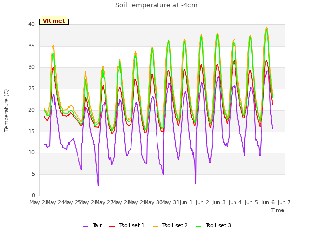 plot of Soil Temperature at -4cm