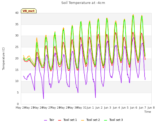 plot of Soil Temperature at -4cm