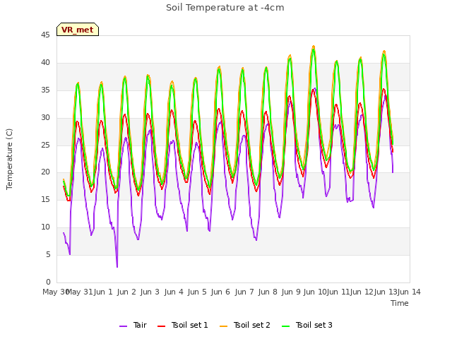 plot of Soil Temperature at -4cm